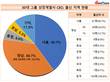 [30대그룹 CEO] 서울 40.7% + 영남 36.7% = 77.4%
