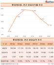 롯데케미칼, 영업이익률 한 자리로 '추락'…2014년 이후 5년만