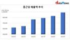 종근당, 역대 최대 매출 달성…'1조 클럽' 입성