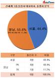 신세계그룹 CEO, 서울·영남 출신 장악...타 지역 '제로'