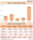 SK가스, 최창원‧윤병석 대표 체제서 수익 더 늘렸다
