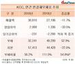 투톱 체제 유지 KCC, 수익성 악화에 ‘고심’