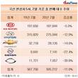 국산차, 판매대수 '뚝'…기아차가 그나마 선방