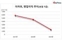 이마트, 수익성 급락…강희석 대표 돌파구 주목