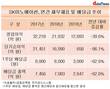 정유업계 배당 축제는 옛말