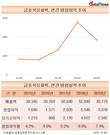 금호석유화학, 주력사업 부진에 실적 '뚝'…영업익 34%↓