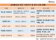삼양통상, 자사 임원 출신 사외이사 배치 지속 '눈총'