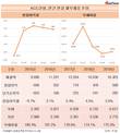 KCC건설, 수익성·재무건전성 지표 악화…영업이익률 0.9%p↓