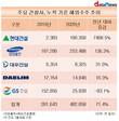 주요건설사 해외수주 선전…현대건설 상승세 톱
