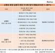 30대그룹 오너일가 등기임원, 작년 이사회 참석률 65.6%