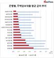 주담대 금리, 1년 새 0.57%p↓…전북은행, 3.24%로 가장 높아