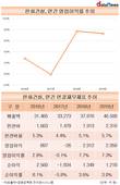 최광호 대표 체제 한화건설, 판관비율 악화에 영업이익률↓