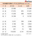 제주, 미래차 보급량 독보적…전체의 17.6%