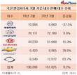 국산차 5사, 내수 판매 회복…쌍용차만 홀로 뒷걸음
