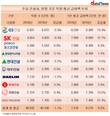 GS건설 직원 평균보수, 주요 건설사 중 최고