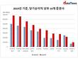 증권업계, 톱5 진입경쟁 치열…신한금투, 3단계 하락