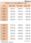 대구지역 휘발유 가격, 전국서 최저…리터당 1423.36원