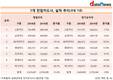 전업카드사, 1년 새 영업익 13.2%↓…롯데카드 감소폭 가장 커