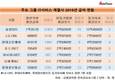 IT서비스 종사자 연봉 '천양지차'…롯데정보통신, 삼성SDS의 절반