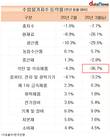 석탄·석유제품 수입물가지수 폭락…국제유가 하락에 영향