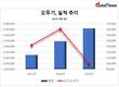 오뚜기, 매출 늘렸지만 순이익 1년 새 37.9% 증발
