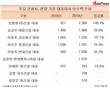 건설업계 전문경영인 연봉 톱은?