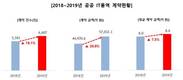 작년 공공 IT용역 5조7000억 규모…1년새 26.8%↑