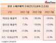 코로나 충격에 백화점·할인점 매출액 '뚝뚝'