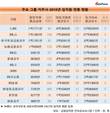 [지주사 연봉 분석] 직원은 CJ, 등기임원은 SK가 최고