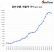 유한양행, 매출신기록 행진 깨졌다…수익성도 3년 연속 악화
