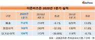 더존비즈온, 1분기 영업이익 163억…17.8% 증가