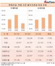 롯데건설, 재무건전성 지표 개선…부채비율, 1년 새 18.8%P↓
