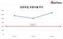 남양유업, 더 견고해진 자산건전성…유동비율 500% 돌파