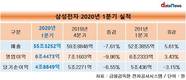 삼성전자, 1분기 영업이익 6조4473억…전년 동기 대비 3.4% 증가