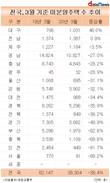 전국 미분양 주택 감소세…대구는 1년 새 46.0%↑