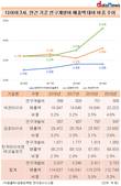 넥센타이어, 연구개발비 대폭 증가…매출액 대비 비중 4.5%