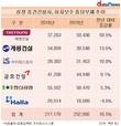 태영건설, 하자보수 충당부채 증가세 업계 톱…1년 새 59.5%↑