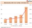 계룡건설산업, 기간제 근로자 비중 상장 중견건설사 '톱'