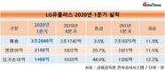 LG유플러스, 1분기 영업이익 2198억…전년 대비 11.5% 늘어