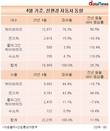 국산차 수출 불황에도 친환경차는 '씽씽'