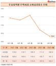 전국 주택매매 심리지수, 2개월 연속 하락세…전월 대비 3.9%p↓