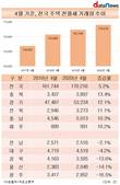 전국 주택 전월세 거래, 전년 동월 대비 활발…5.2%↑
