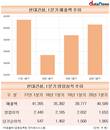 현대건설, 박동욱 대표체제서 매출볼륨 커졌다