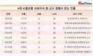 4대 시중은행 사외이사, 3명중 1명은 전·현직 교수