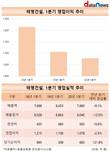 태영건설, 상장 중견건설사 중 나홀로 영업익 하락