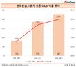 현대건설, 돋보이는 R&D