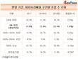 영업적자, 이자보상비율 0% 미만 기업 1년 새 1.8%p↑