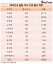 대우건설, 임원 4명 중 1명은 김형 대표와 서울대 동문
