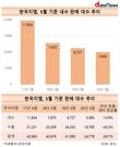 능력 못 보여준 카허 카젬 한국지엠 대표…취임 전 대비 판매량 49.4%↓