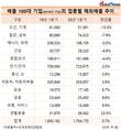조선·기계업, 코로나19에 해외 매출액 '뚝'…전년 대비 15.5%↓